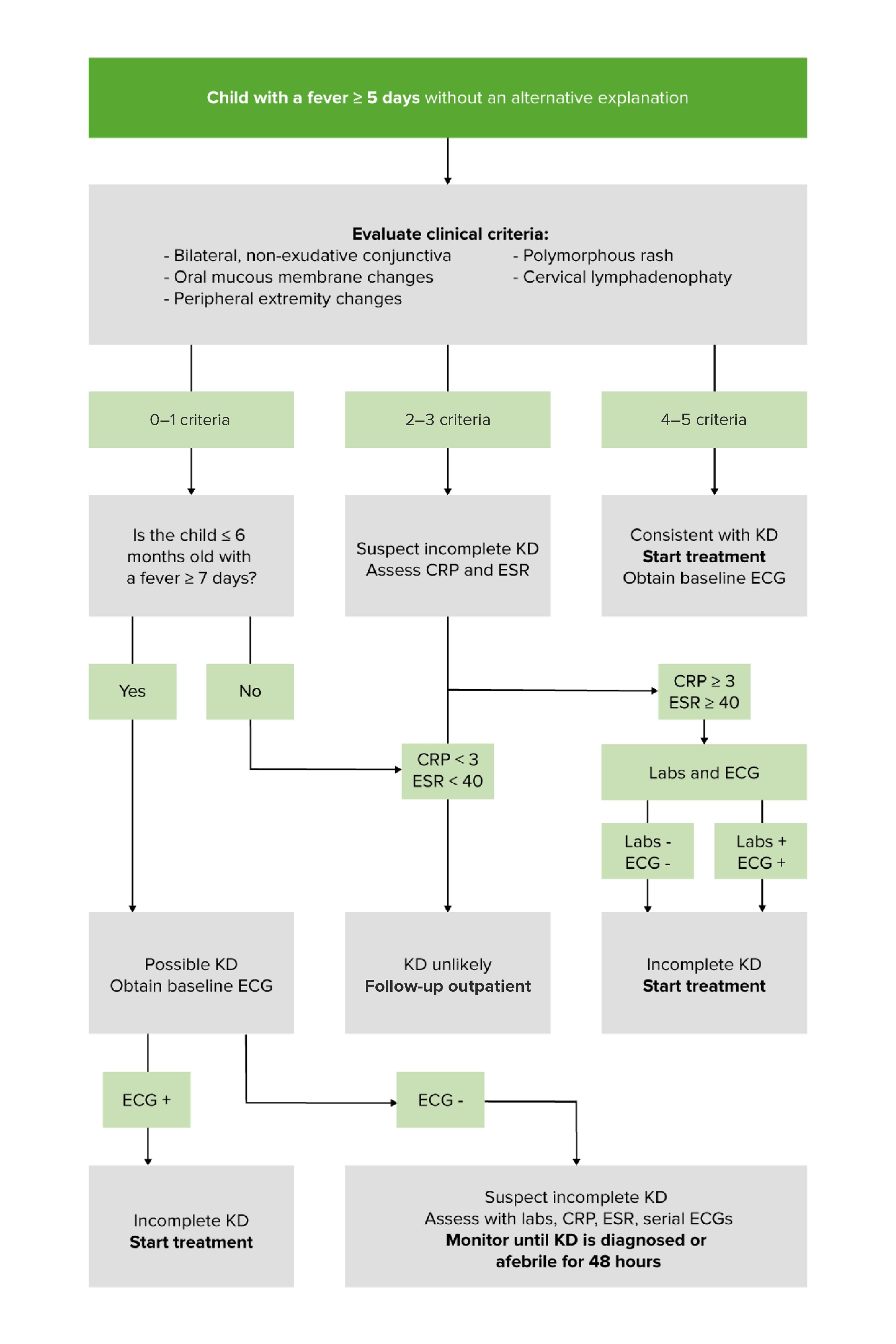 Kawasaki Disease: Evidence Points To A Novel Respiratory Virus