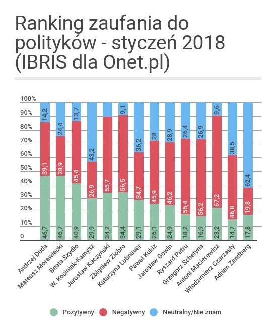 Kto Zyskał, Kto Stracił? Analiza Rankingu Zaufania IBRiS Dla Onetu Kto Zyskał, Kto Stracił? Analiza Rankingu Zaufania IBRiS Dla Onetu