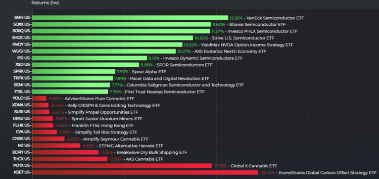 Leveraged Semiconductor ETFs: A Pre-Surge Sell-Off Explained Leveraged Semiconductor ETFs: A Pre-Surge Sell-Off Explained