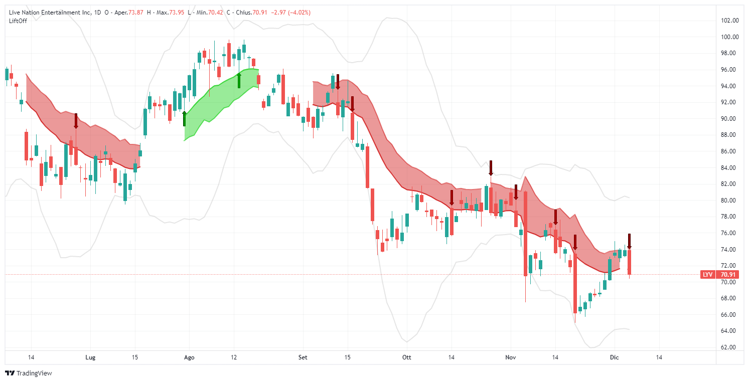Live Nation Entertainment (LYV): Understanding The Current Market Sentiment Live Nation Entertainment (LYV): Understanding The Current Market Sentiment