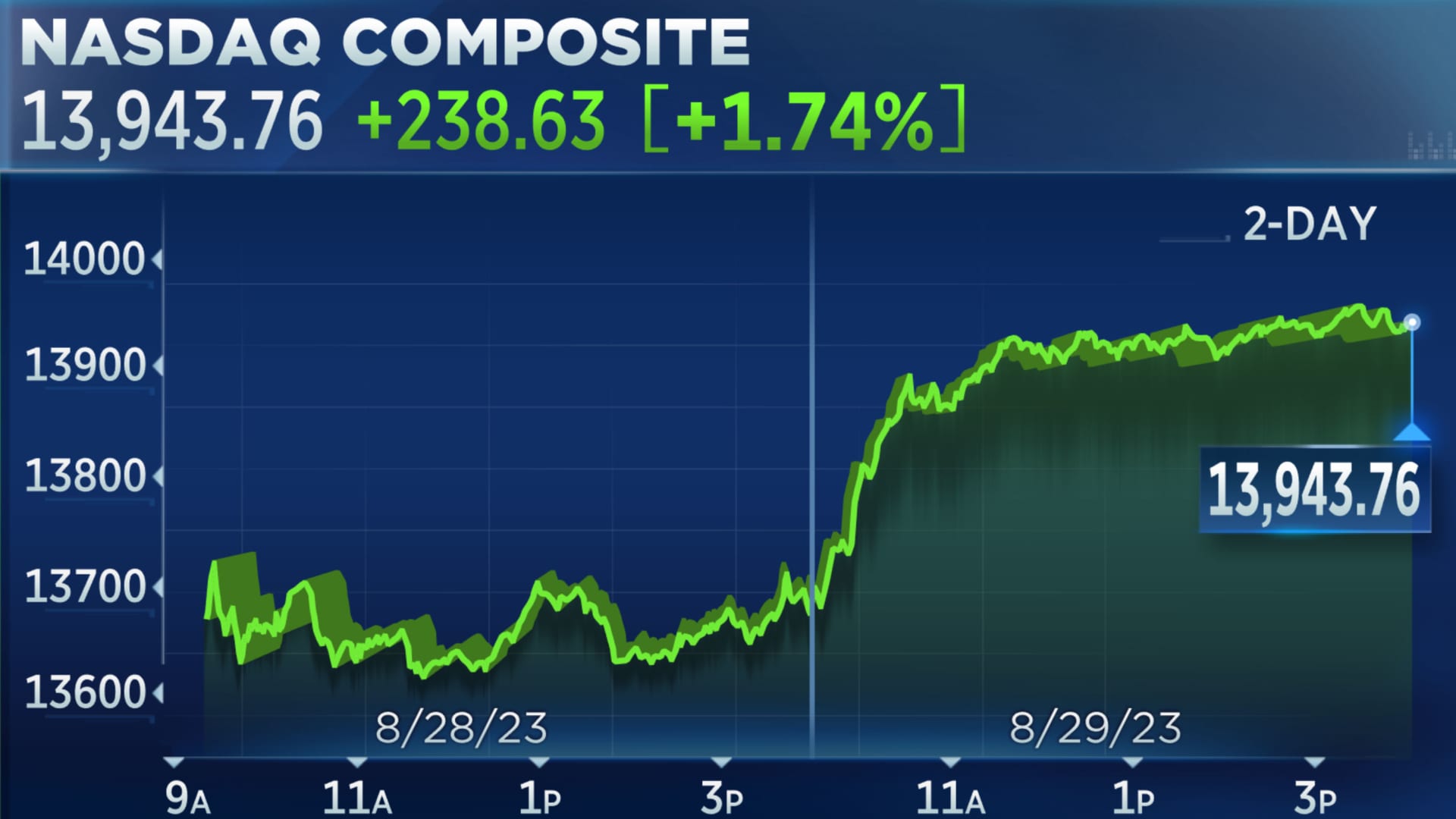 Live Stock Market Data: Dow And S&P 500 - May 5th Live Stock Market Data: Dow And S&P 500 - May 5th