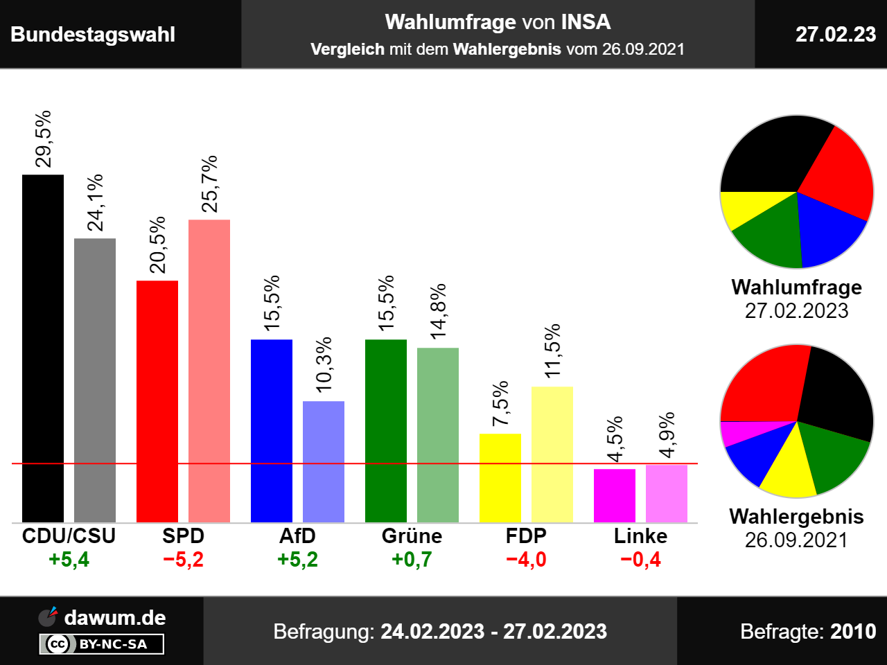 Lokale Wahlen Dresden: Schock Für CDU/SPD – 80% Wählen Anders Lokale Wahlen Dresden: Schock Für CDU/SPD – 80% Wählen Anders