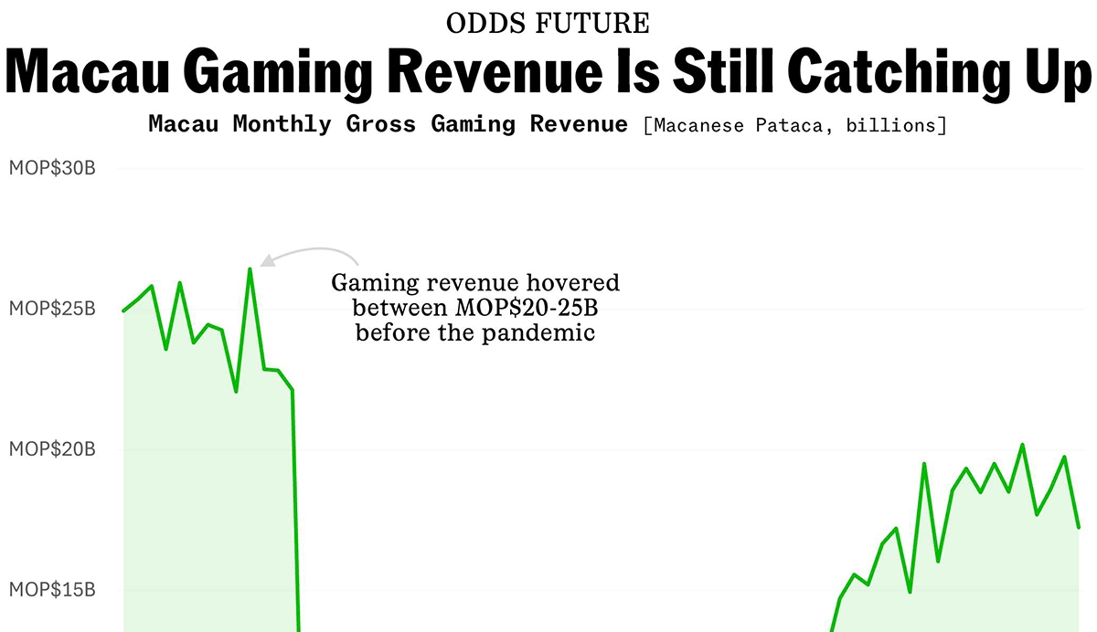 Macau Gaming Revenue: Better Than Expected Before Golden Week Macau Gaming Revenue: Better Than Expected Before Golden Week