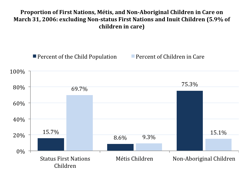 Manitoba CFS Intervention Rates: A Study Of First Nations Families (1998-2019) Manitoba CFS Intervention Rates: A Study Of First Nations Families (1998-2019)