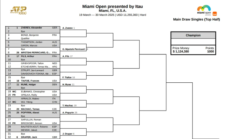 Miami Open 2025: Djokovic Cùng Nhánh Đấu Với Alcaraz - Liệu Ai Sẽ Vào Chung Kết? Miami Open 2025: Djokovic Cùng Nhánh Đấu Với Alcaraz - Liệu Ai Sẽ Vào Chung Kết?