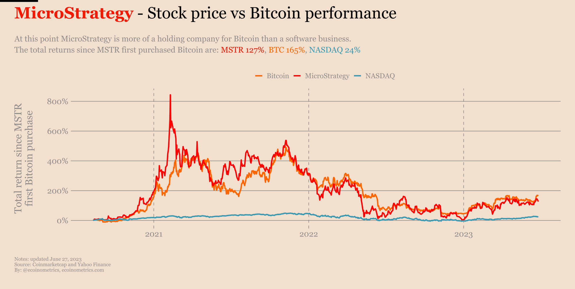 MicroStrategy Vs. Bitcoin: Predicting Investment Returns For 2025 MicroStrategy Vs. Bitcoin: Predicting Investment Returns For 2025
