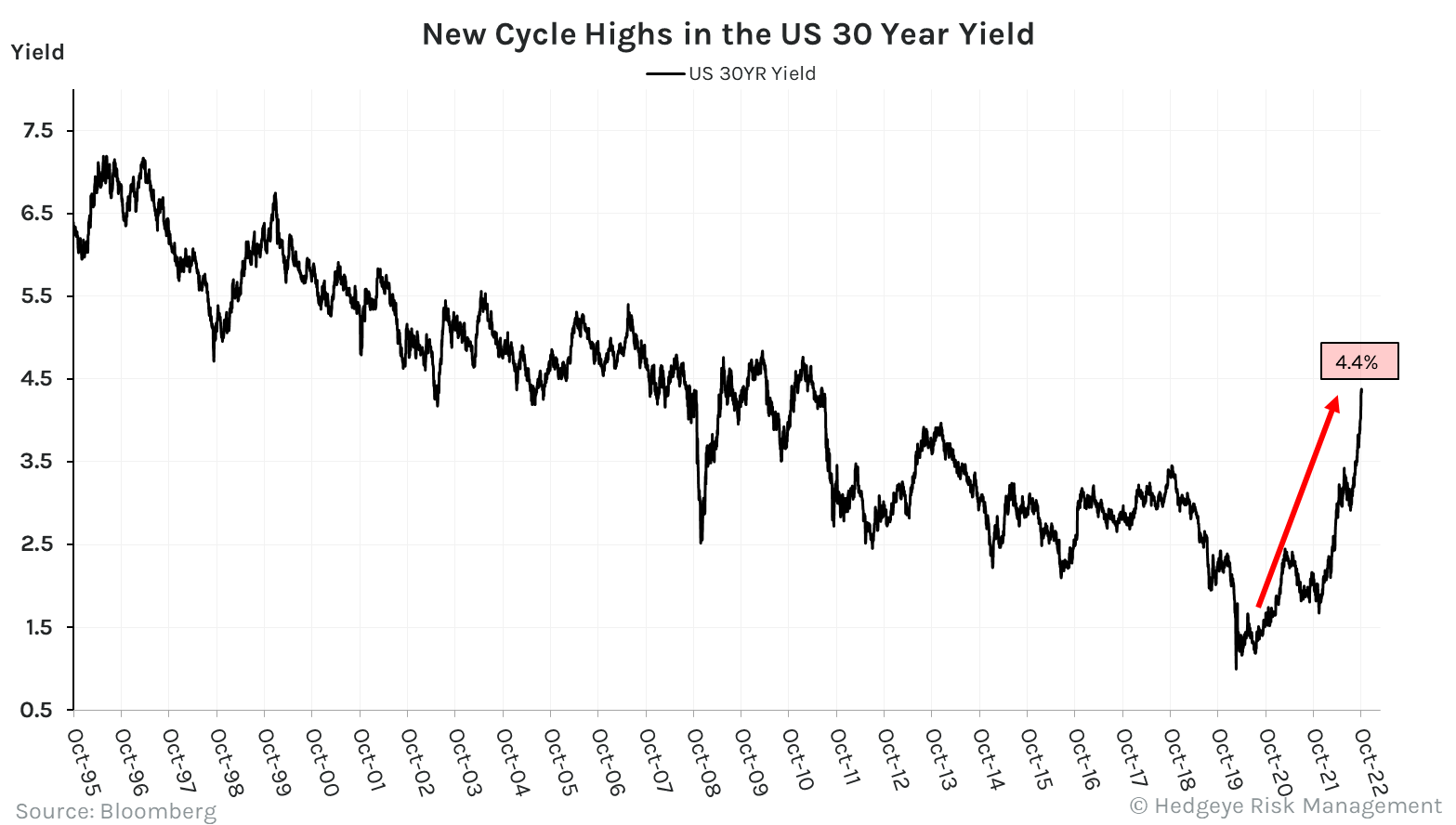 Moody's 30-Year Yield At 5%: Is The 'Sell America' Trade Back? Moody's 30-Year Yield At 5%: Is The 'Sell America' Trade Back?