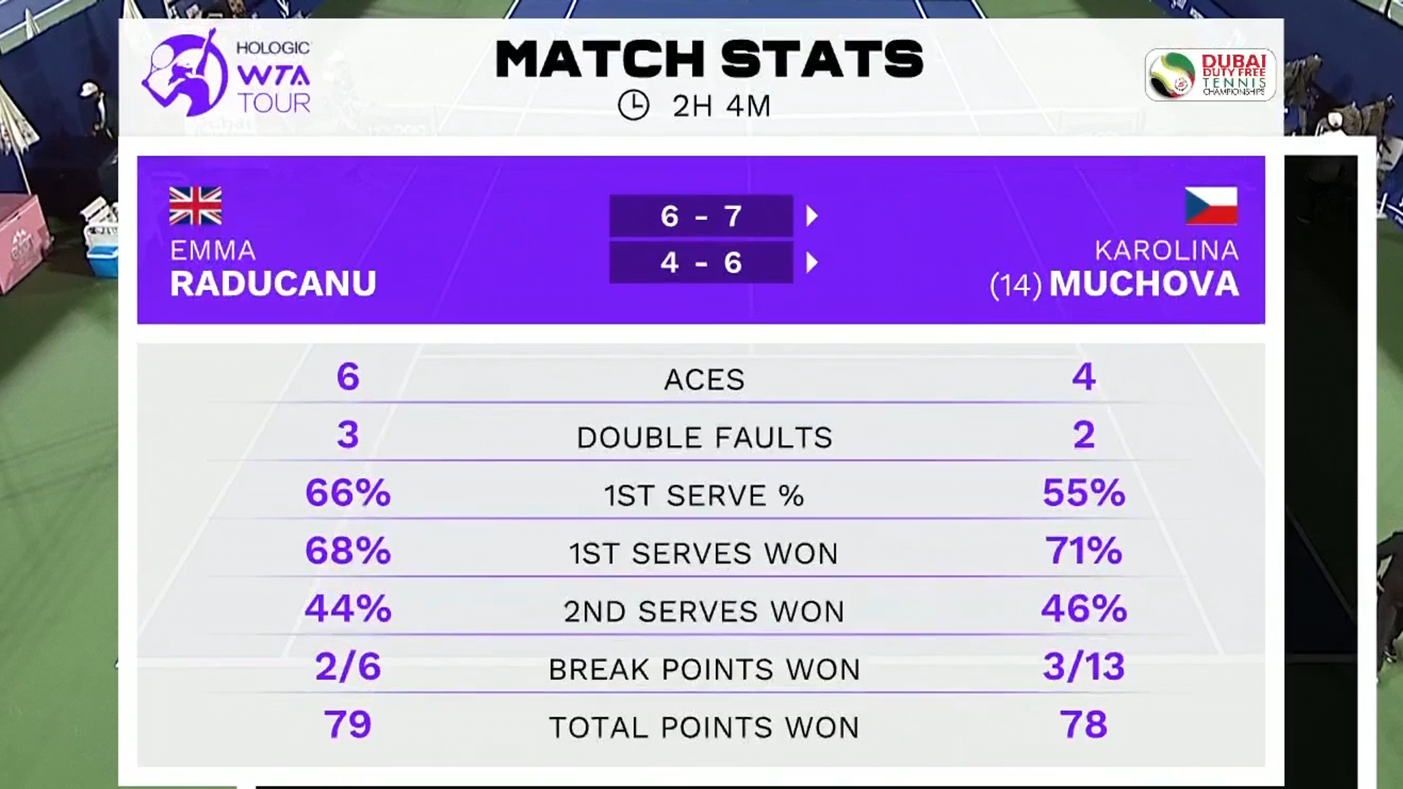 Muchova Defeats Raducanu At Dubai Tennis Championships Muchova Defeats Raducanu At Dubai Tennis Championships
