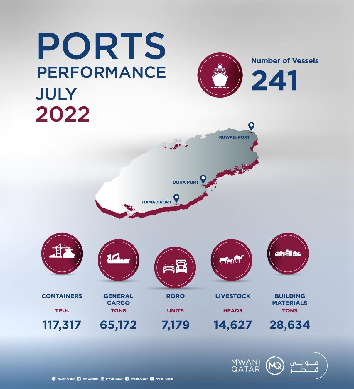 Mwani Qatar Reports Significant Doha Port Expansion In 2024 Mwani Qatar Reports Significant Doha Port Expansion In 2024