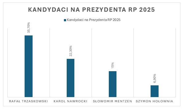 Najnowszy Sondaż Prezydencki Onetu – Zaskakujące Wyniki! Najnowszy Sondaż Prezydencki Onetu – Zaskakujące Wyniki!