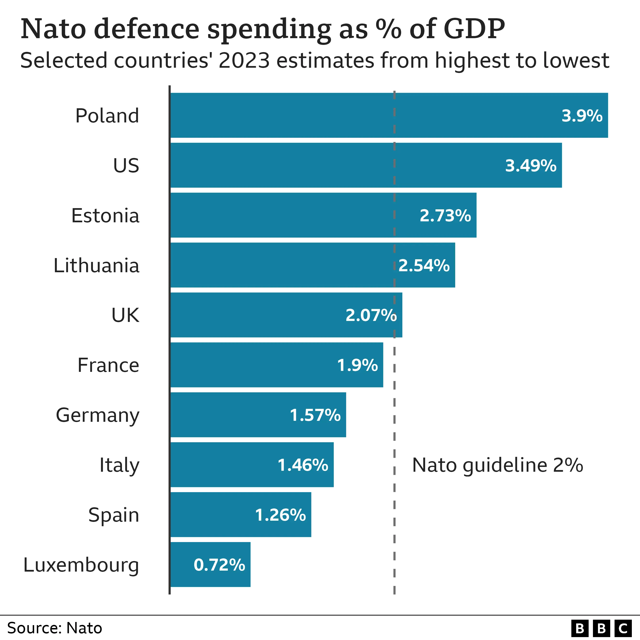 NATO Allies Closer To 5% Defense Spending Goal: Stoltenberg NATO Allies Closer To 5% Defense Spending Goal: Stoltenberg
