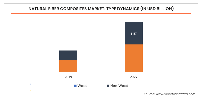 Natural Fiber Composites Market: Global Forecast To 2029 Natural Fiber Composites Market: Global Forecast To 2029