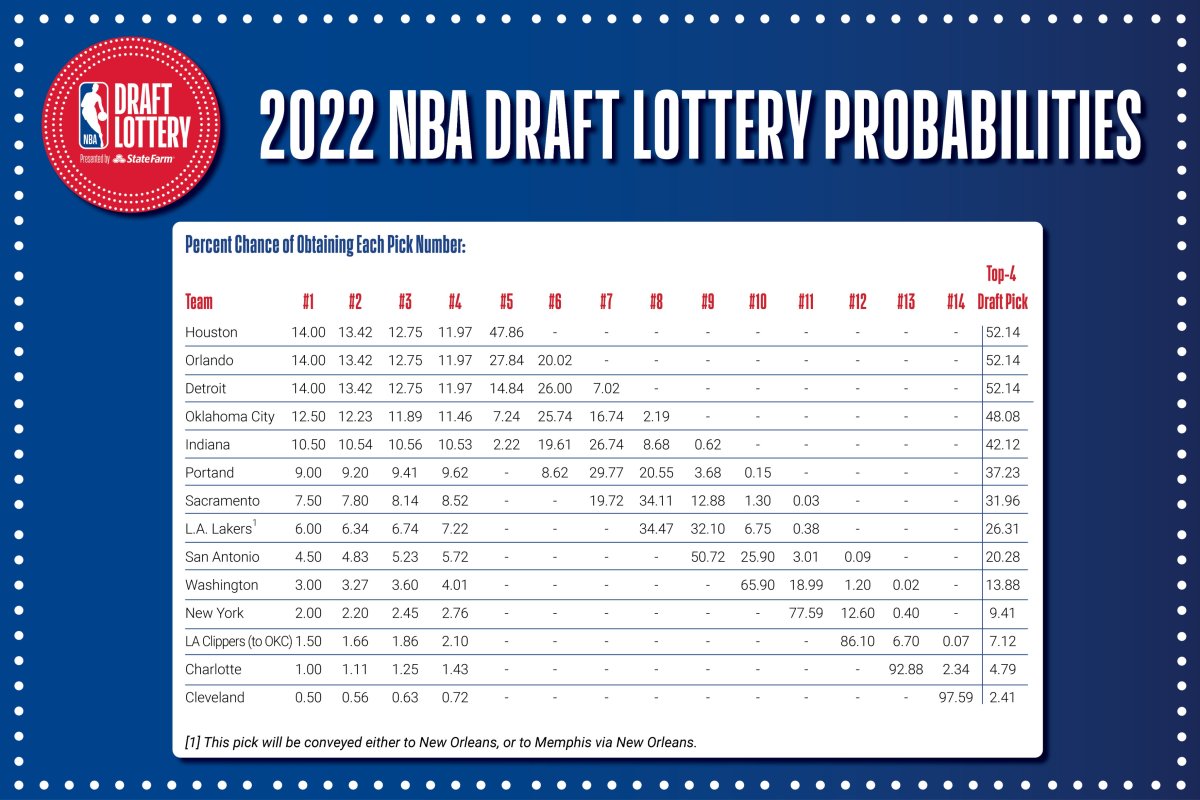 NBA Draft Lottery: A Simple Explanation Of The Rules And Regulations NBA Draft Lottery: A Simple Explanation Of The Rules And Regulations