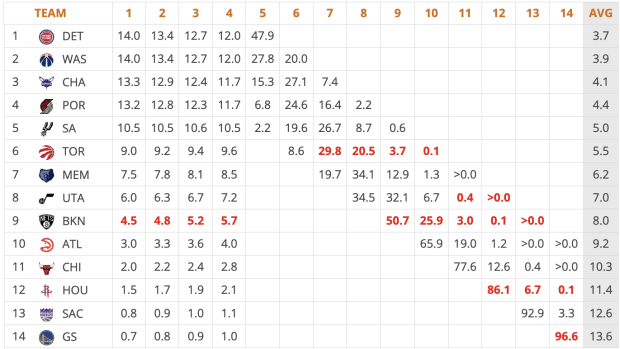 NBA Draft Lottery: Predicting The Sixers' Odds And Viewing Options NBA Draft Lottery: Predicting The Sixers' Odds And Viewing Options