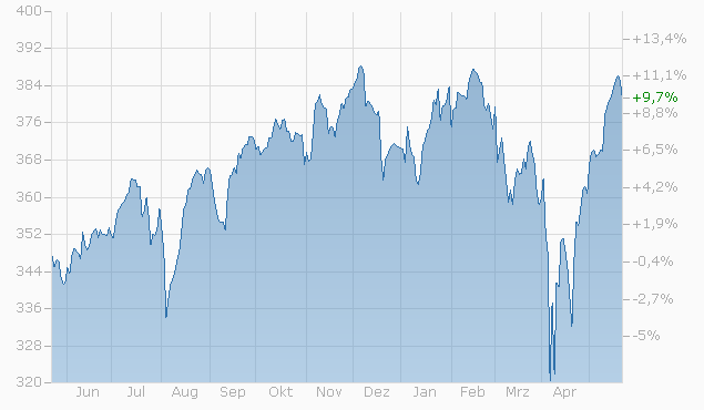 Net Asset Value (NAV) Of Amundi MSCI World II UCITS ETF Dist: A Comprehensive Guide Net Asset Value (NAV) Of Amundi MSCI World II UCITS ETF Dist: A Comprehensive Guide