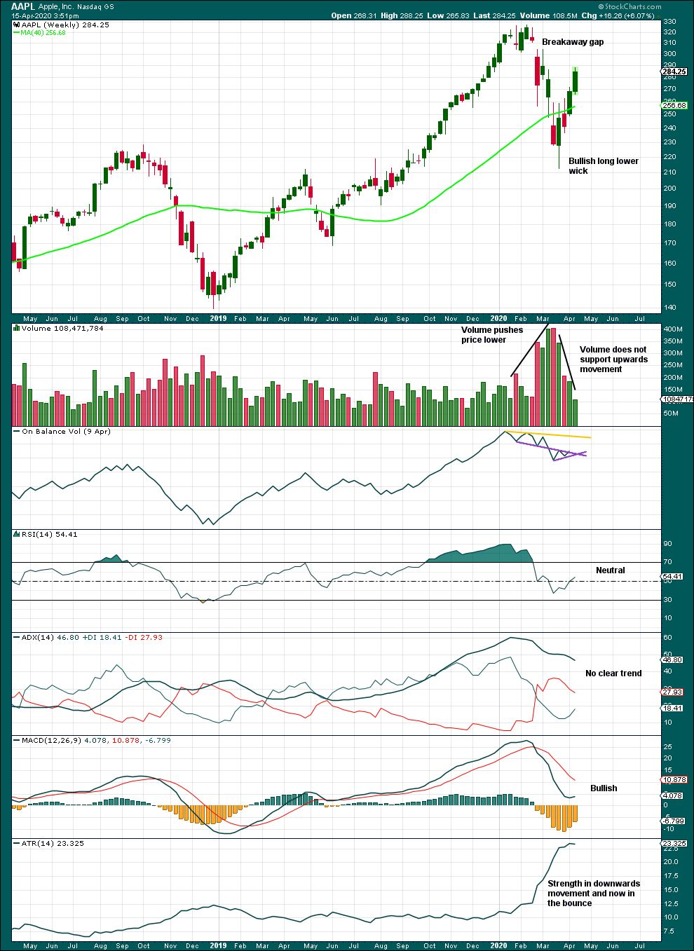 Next Key Price Levels For Apple Stock (AAPL): A Technical Analysis Next Key Price Levels For Apple Stock (AAPL): A Technical Analysis