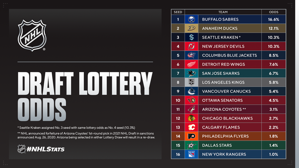 NHL Draft Lottery: New Rules Cause Chaos Among Fans NHL Draft Lottery: New Rules Cause Chaos Among Fans
