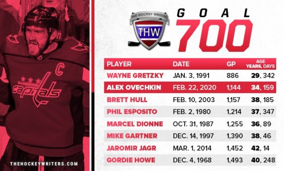 NHL History: Ovechkin Ties Gretzky's Record-Breaking Goal Count NHL History: Ovechkin Ties Gretzky's Record-Breaking Goal Count