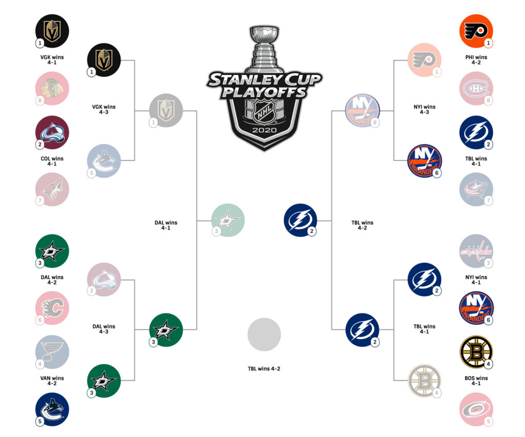 NHL Standings: The Fight For The Western Conference Wild Card Playoffs NHL Standings: The Fight For The Western Conference Wild Card Playoffs