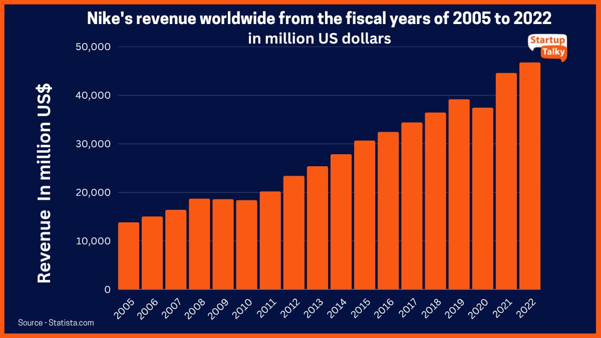 Nike's Revenue: Projected Worst Performance In Half A Decade Nike's Revenue: Projected Worst Performance In Half A Decade