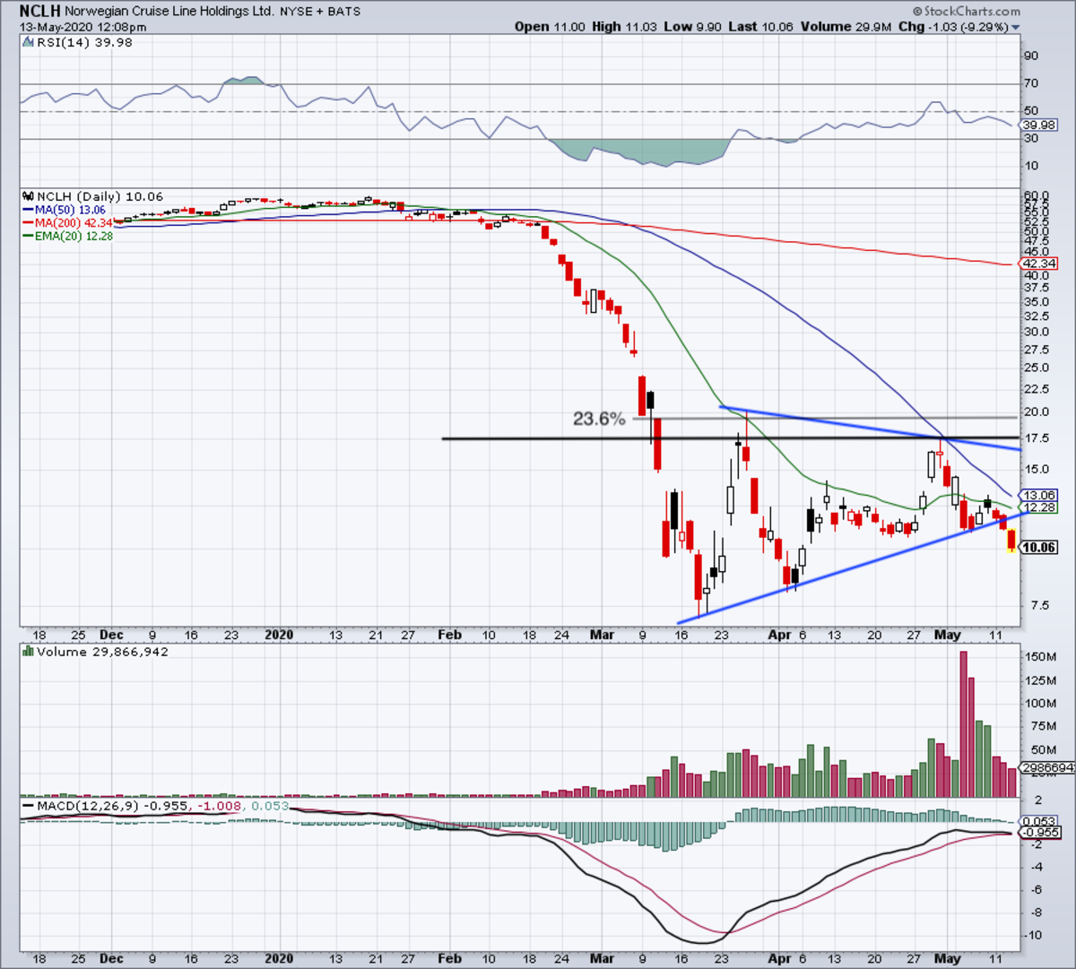 Norwegian Cruise Line (NCLH) Stock Jumps On Positive Earnings Report