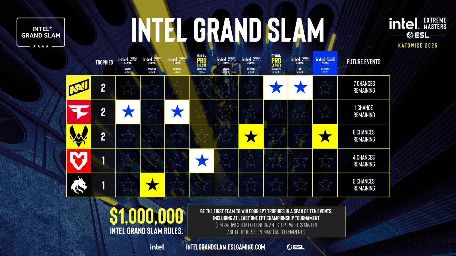 Ofili's Podium Finish: Third Place In $100,000 Grand Slam Race Ofili's Podium Finish: Third Place In $100,000 Grand Slam Race