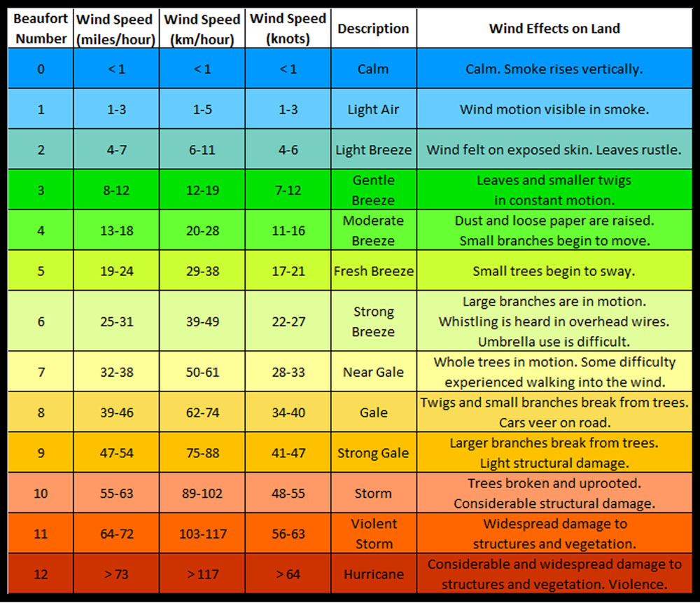 Oklahoma City Wind Speeds: How Windy Is It Really?
