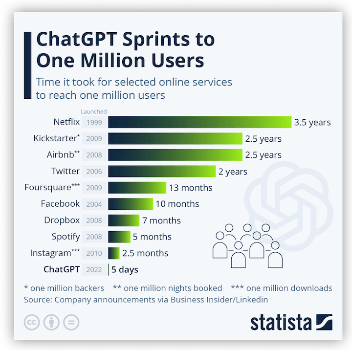 OpenAI's ChatGPT Takes On Google: Shopping Revolution