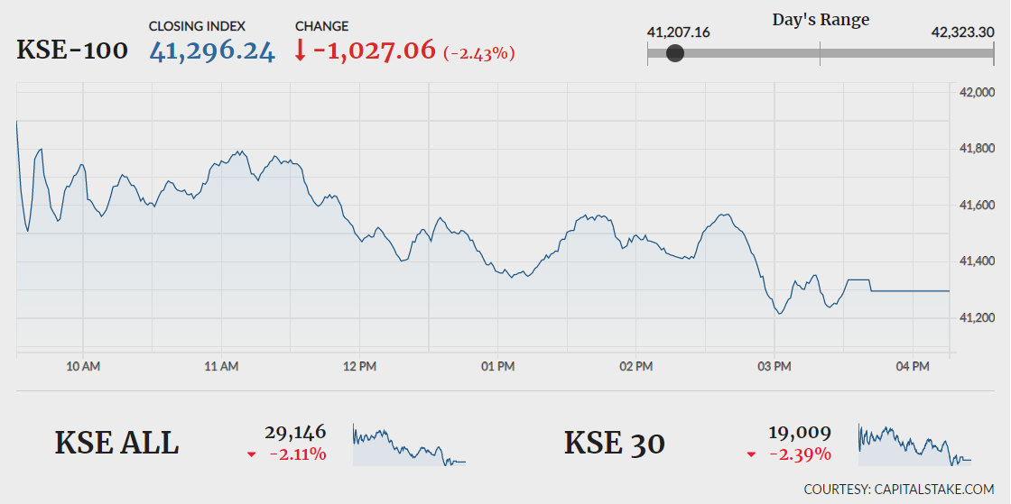 Operation Sindoor: Pakistan Stock Market Plunges Over 6%, KSE 100 Halted Operation Sindoor: Pakistan Stock Market Plunges Over 6%, KSE 100 Halted