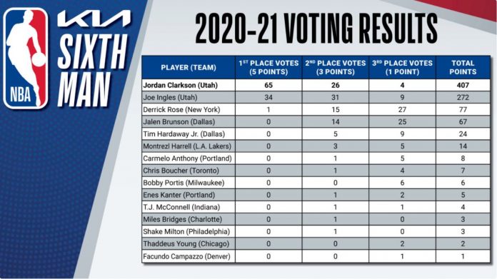 Payton Pritchard's NBA Sixth Man Award Win: A Well-Deserved Honor Payton Pritchard's NBA Sixth Man Award Win: A Well-Deserved Honor