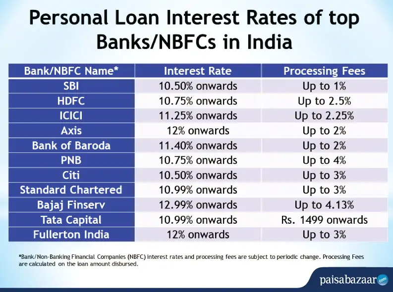Personal Loan Interest Rates Today: Find Your Lowest Rate Personal Loan Interest Rates Today: Find Your Lowest Rate
