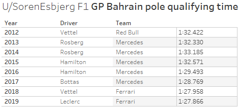 Piastri's Stunning Bahrain GP Pole Position Piastri's Stunning Bahrain GP Pole Position