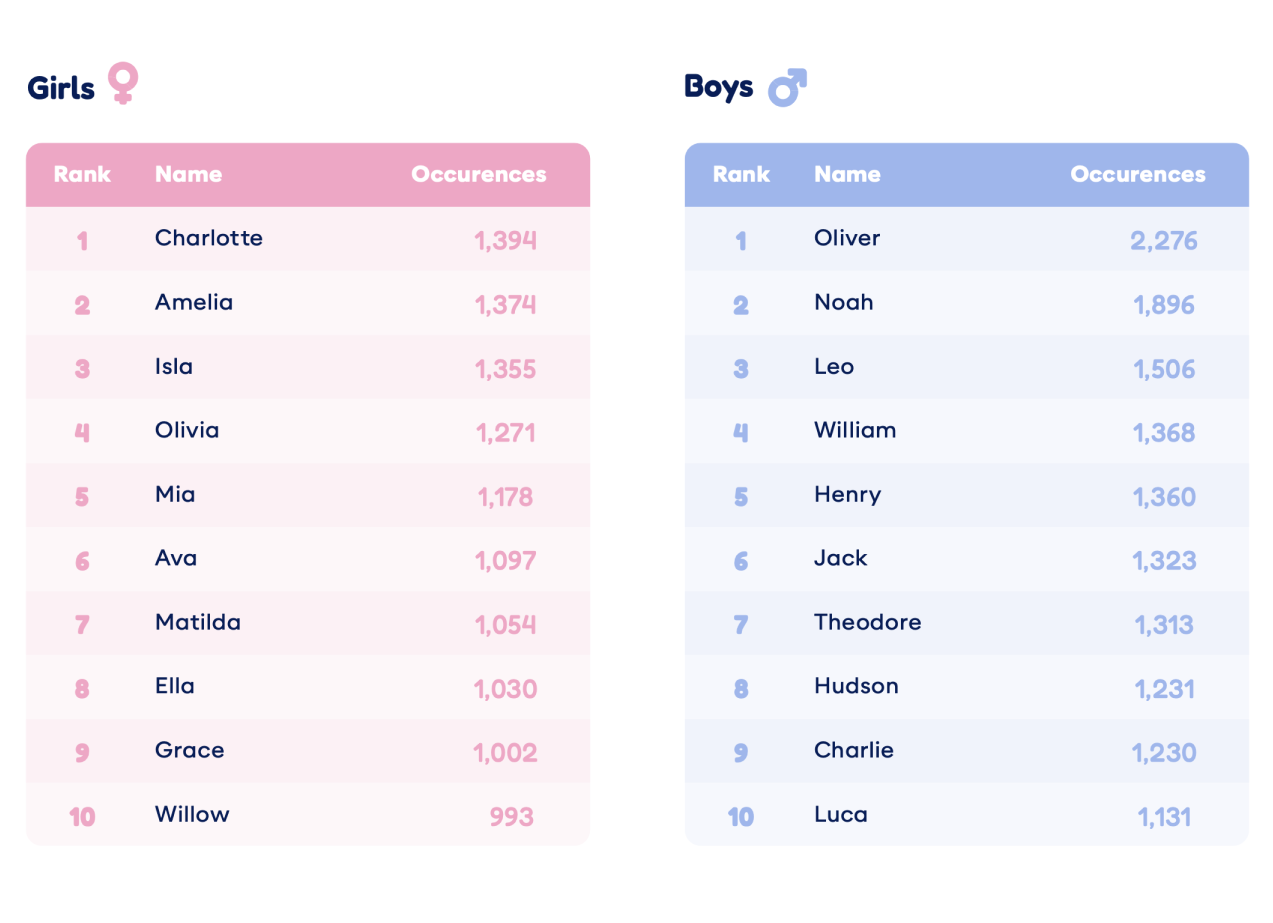 Popular Baby Names 2024: Classic And Contemporary