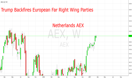 Positief Beurzenklimaat: AEX Wint Na Trump's Besluit Positief Beurzenklimaat: AEX Wint Na Trump's Besluit