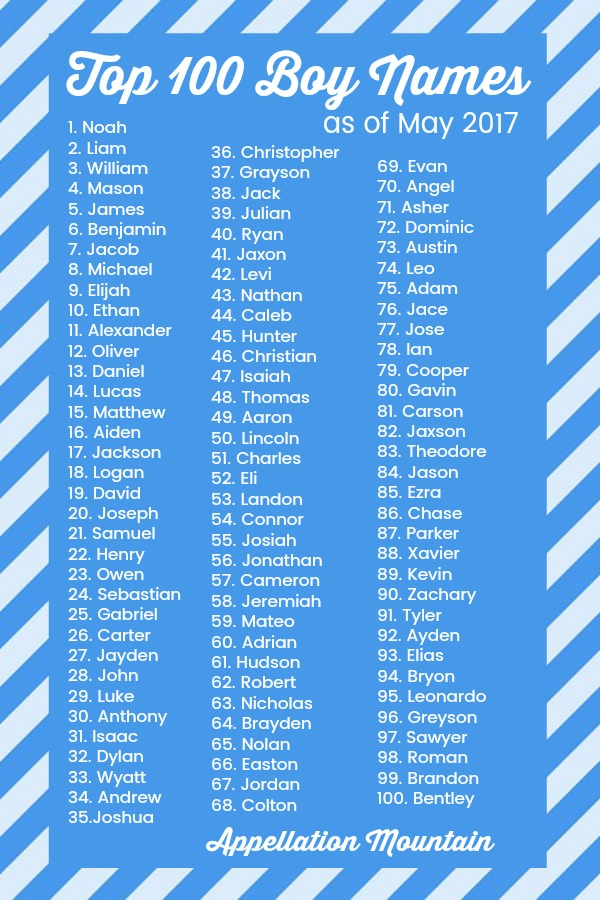 Predicting The Top Baby Names For 2024 Predicting The Top Baby Names For 2024