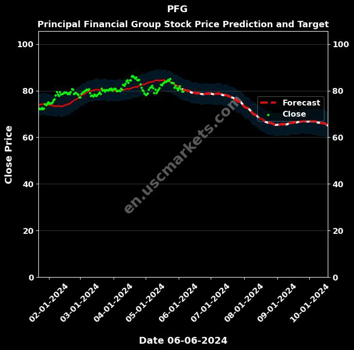 Principal Financial Group (PFG) Stock: 13 Analyst Ratings Analyzed Principal Financial Group (PFG) Stock: 13 Analyst Ratings Analyzed