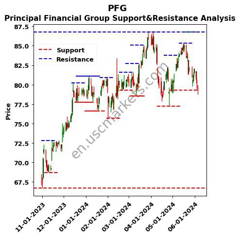 Principal Financial Group (PFG) Stock: What 13 Analysts Say Principal Financial Group (PFG) Stock: What 13 Analysts Say