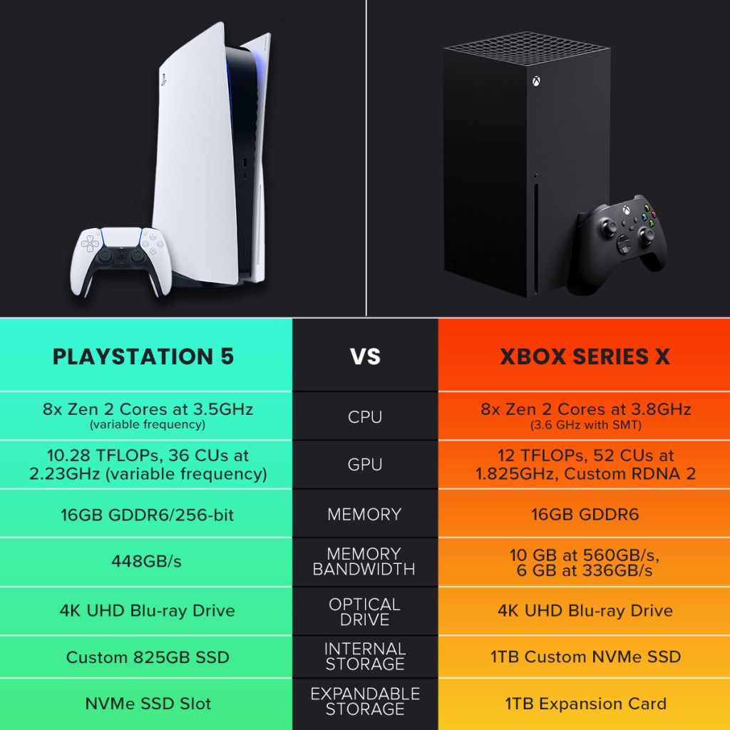 PS5 Vs Xbox Series X|S: Who's Winning The US Sales Race? PS5 Vs Xbox Series X|S: Who's Winning The US Sales Race?