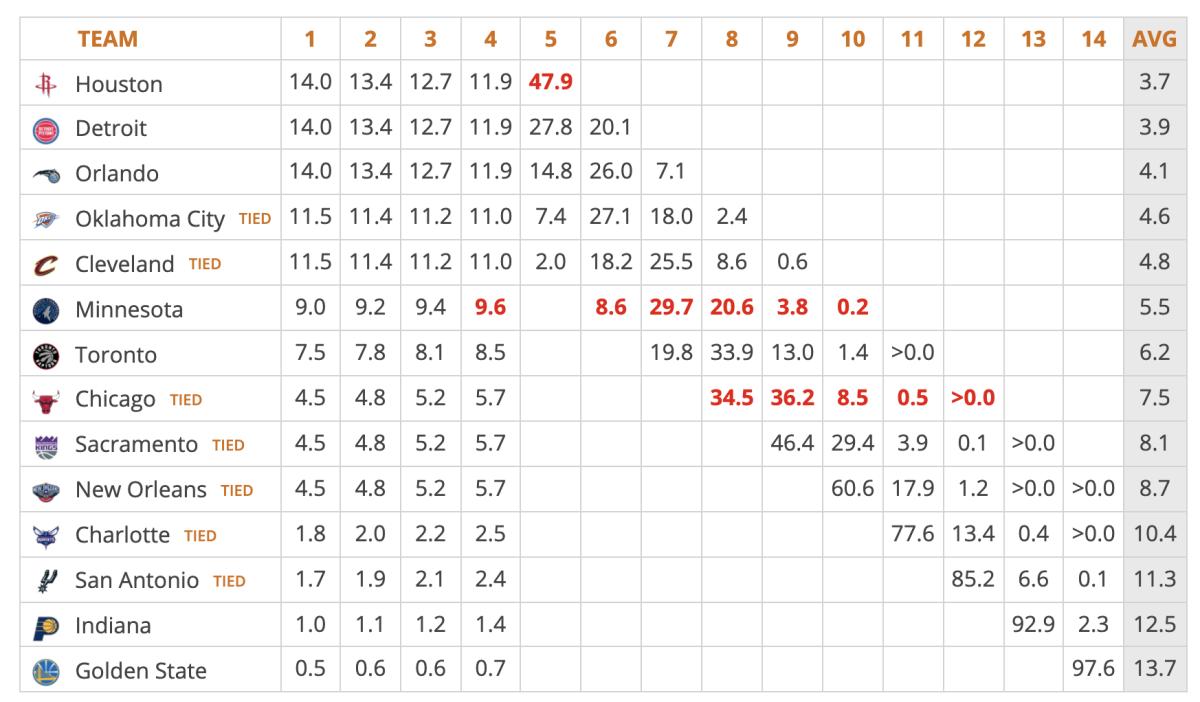 Raptors' Lottery Odds: A Strong Chance At A Top Pick Raptors' Lottery Odds: A Strong Chance At A Top Pick