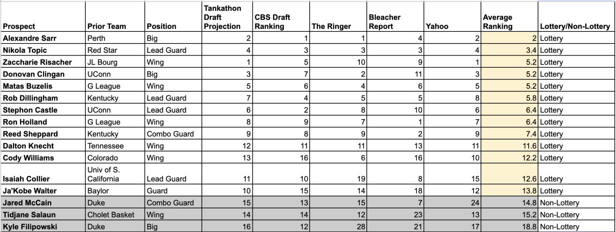 Rebuilding Raptors: 7th Best Odds In NBA Draft Lottery Rebuilding Raptors: 7th Best Odds In NBA Draft Lottery
