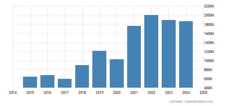Recent Developments: India's Restrictions On Imports From Bangladesh Recent Developments: India's Restrictions On Imports From Bangladesh