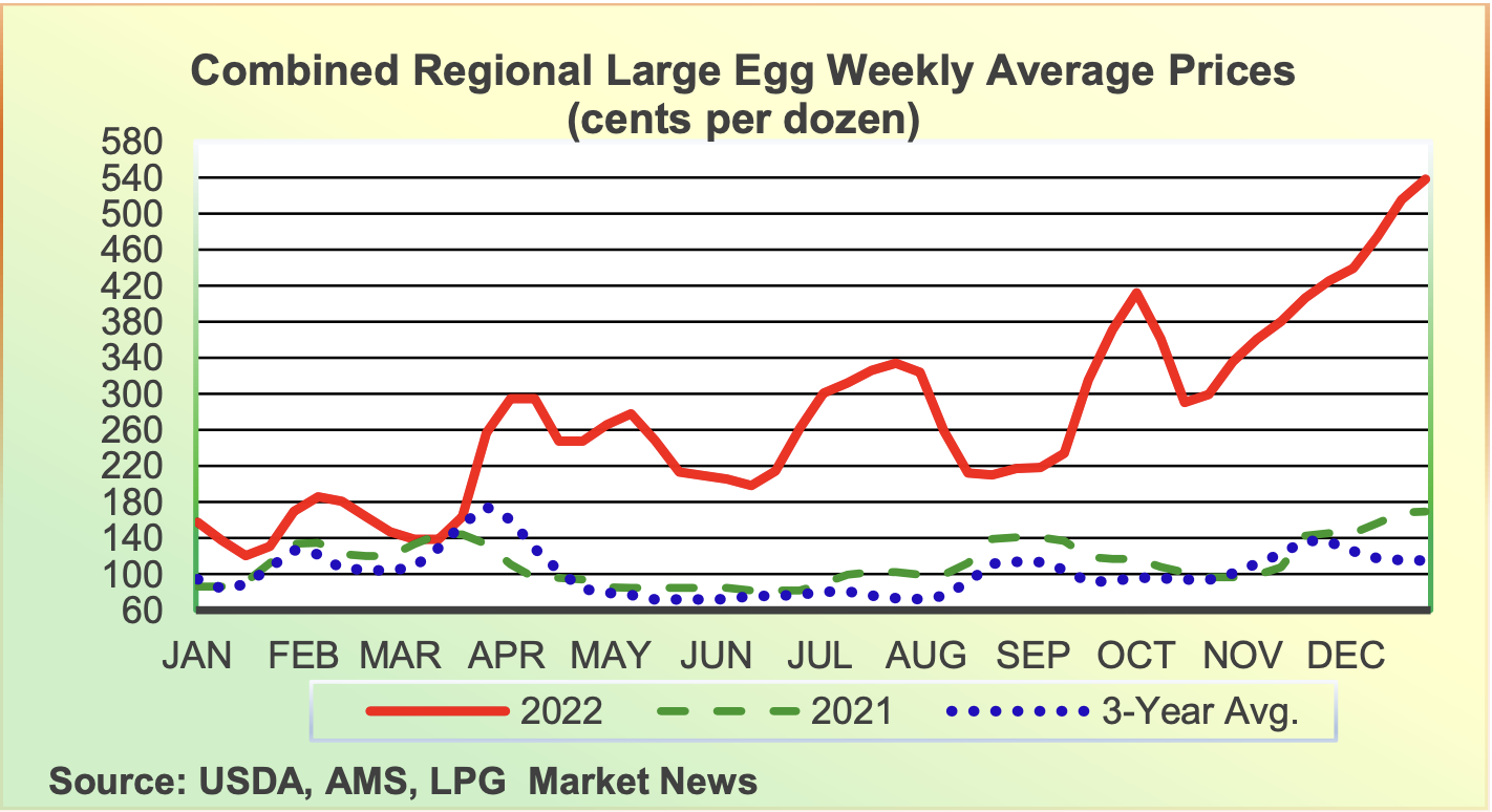 Record Egg Prices Fall: A Dozen Now Costs $5 In The US Record Egg Prices Fall: A Dozen Now Costs $5 In The US