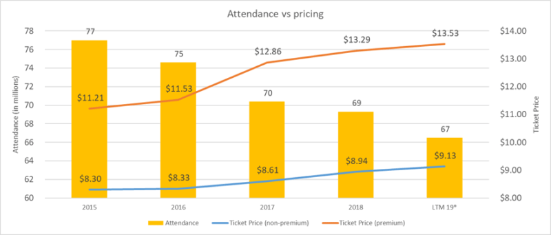 Reduced Theatre Attendance Impacts Cineplex's Q1 Financial Performance Reduced Theatre Attendance Impacts Cineplex's Q1 Financial Performance