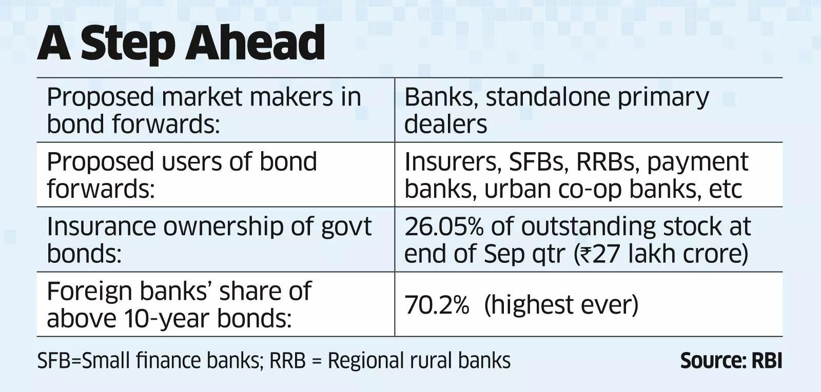 Regulatory Changes Urged By Indian Insurers On Bond Forwards Regulatory Changes Urged By Indian Insurers On Bond Forwards