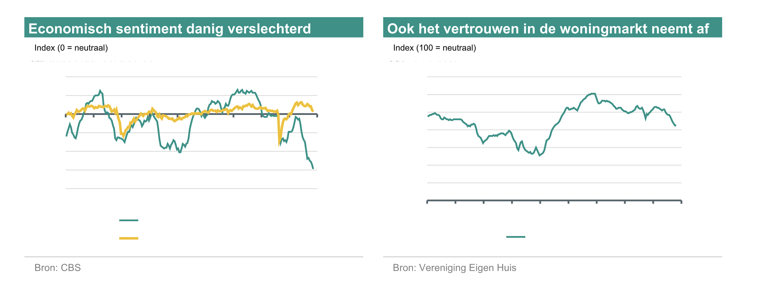Rentedaling Verwacht: ABN Amro Positief Over Huizenmarkt Rentedaling Verwacht: ABN Amro Positief Over Huizenmarkt