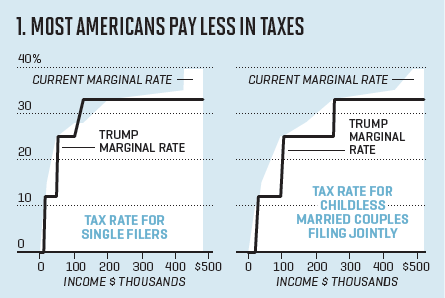 Republican Tax Plan: Analysis Of Trump's Proposed Changes Republican Tax Plan: Analysis Of Trump's Proposed Changes