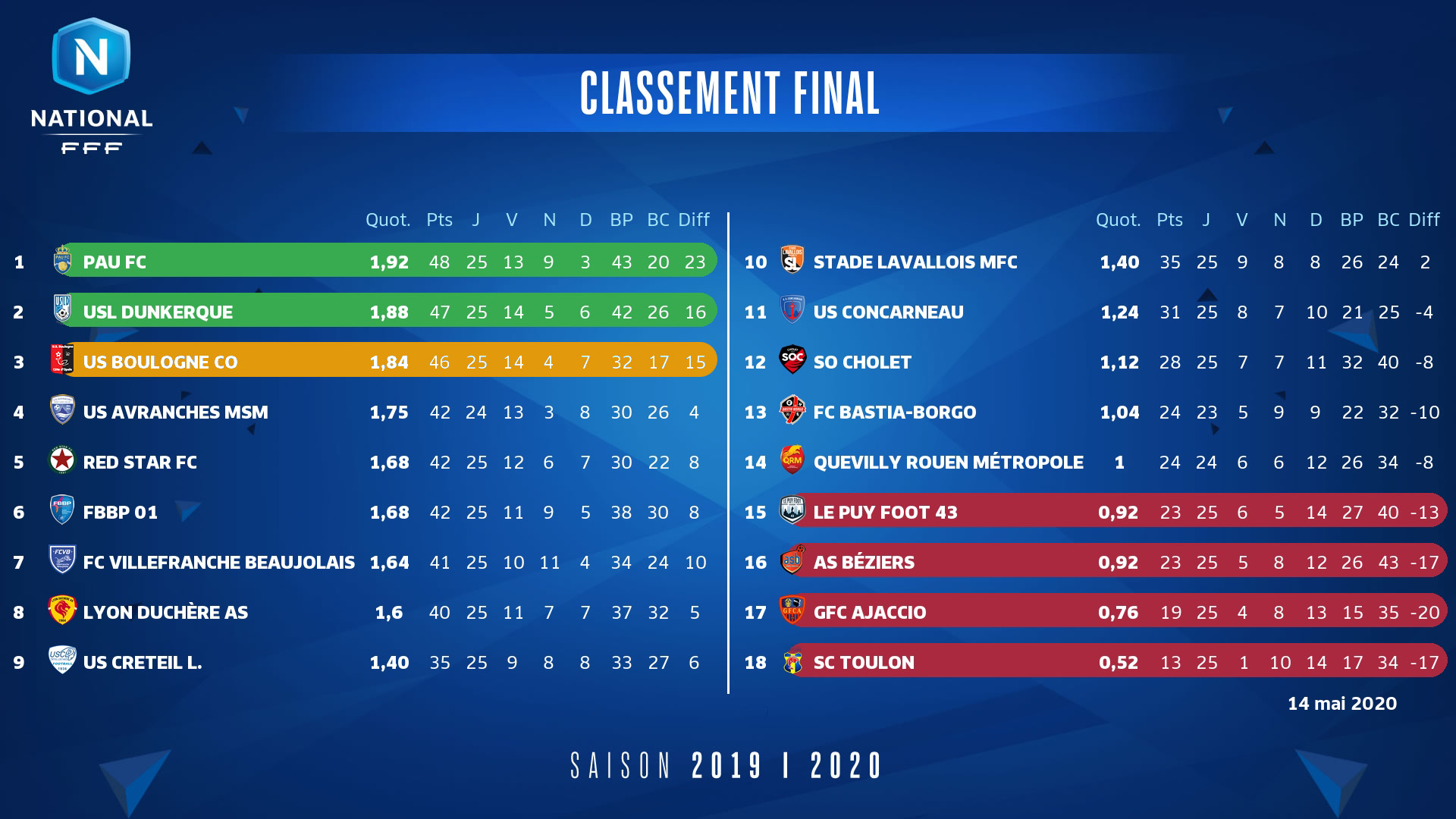 Résultat National 2: Concarneau Bat Dijon (0-1) - Journée 28 Résultat National 2: Concarneau Bat Dijon (0-1) - Journée 28
