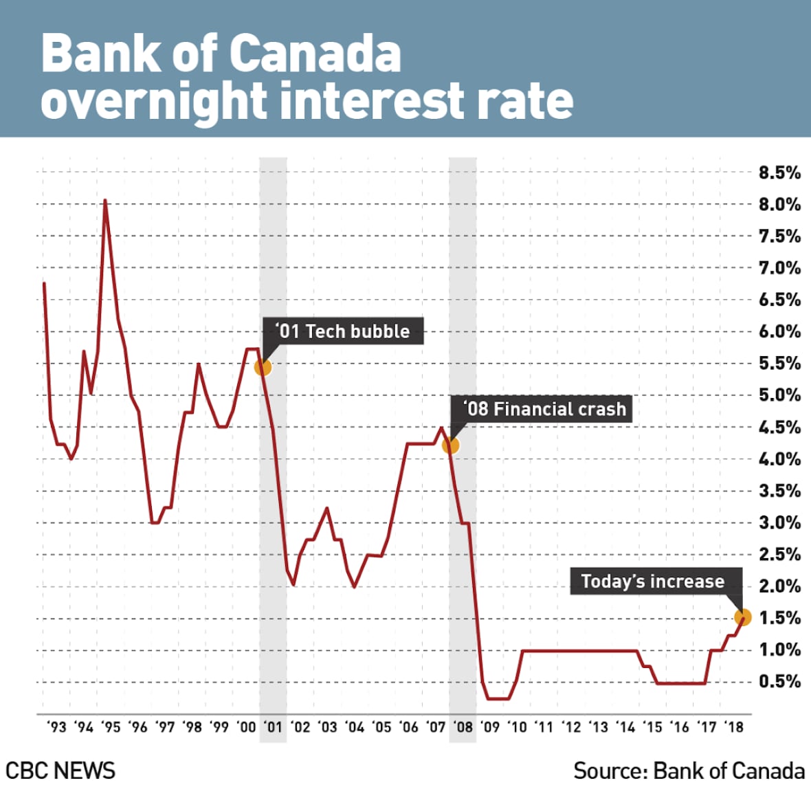 Retail Sales Surge: Another Bank Of Canada Rate Cut Less Likely Retail Sales Surge: Another Bank Of Canada Rate Cut Less Likely