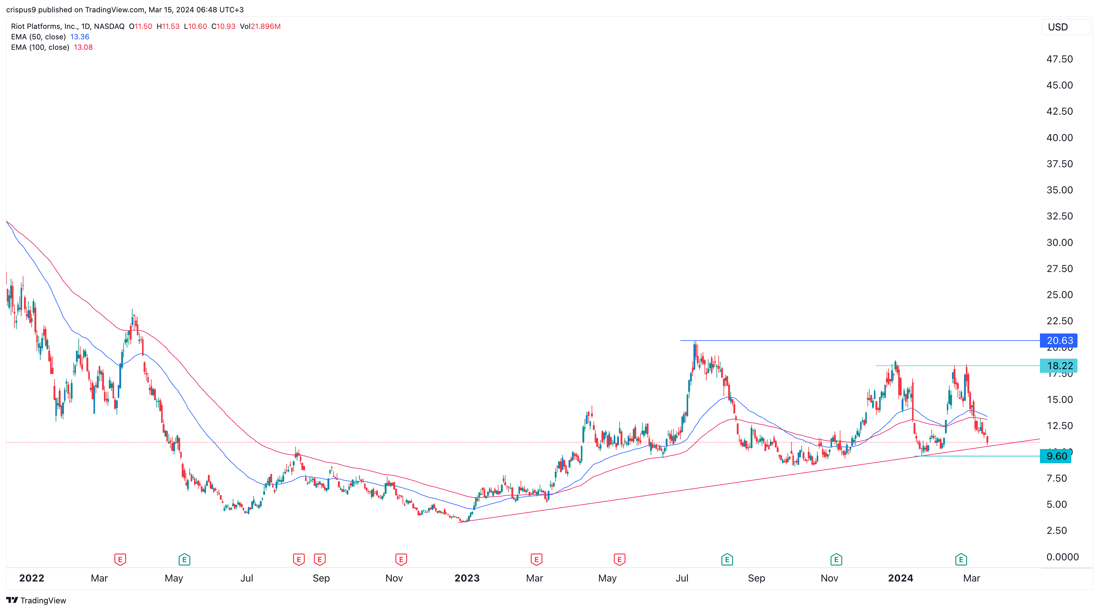 Riot Platforms (RIOT) Stock Price: Factors Contributing To The Drop Riot Platforms (RIOT) Stock Price: Factors Contributing To The Drop