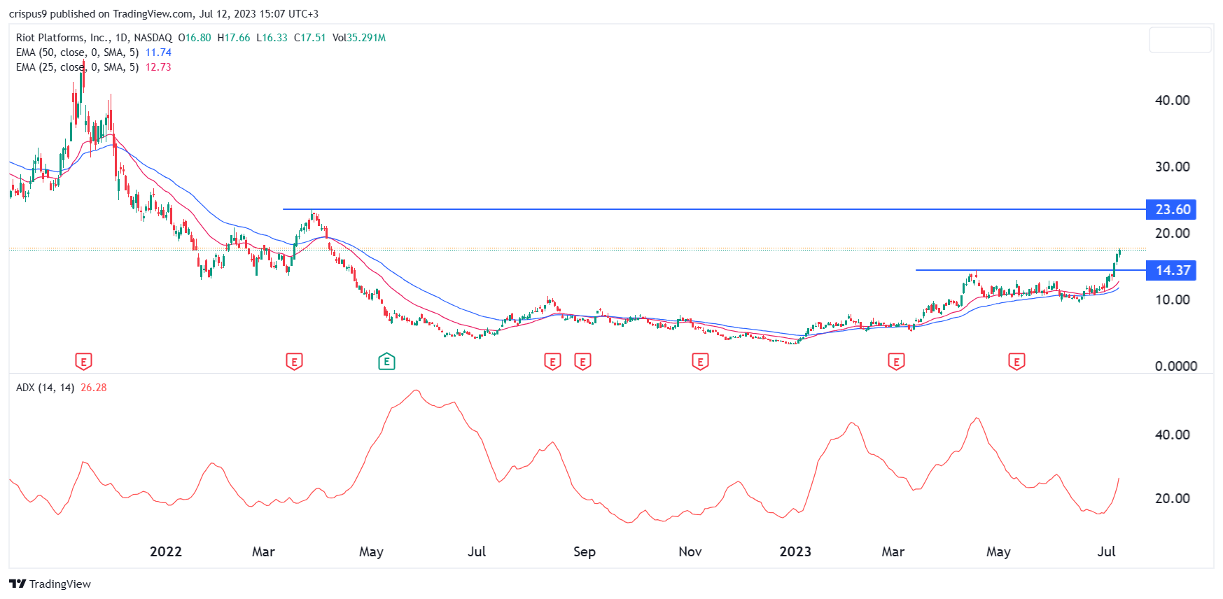 Riot Stock Price Falls: Understanding The Current Market Situation Riot Stock Price Falls: Understanding The Current Market Situation
